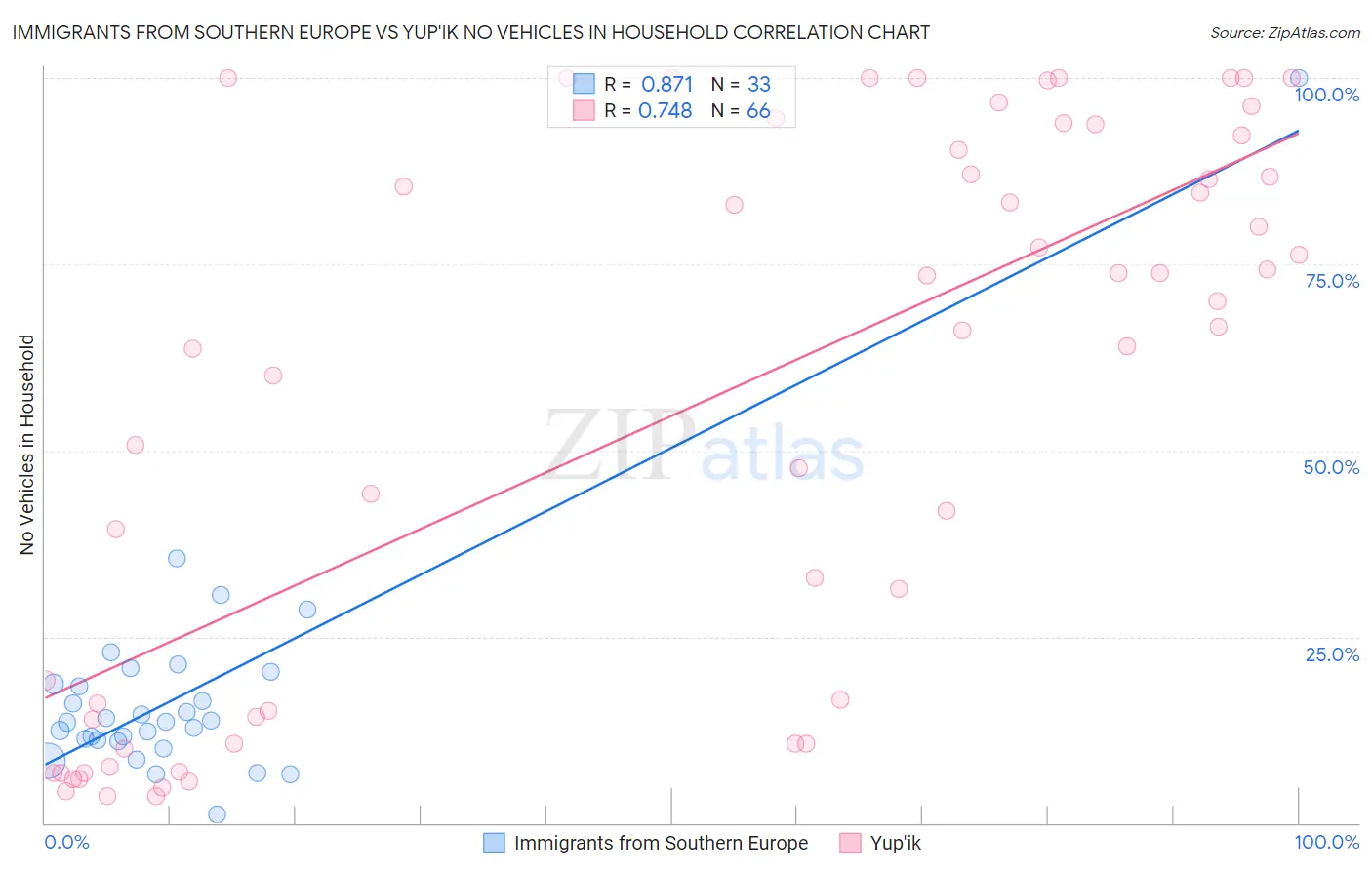 Immigrants from Southern Europe vs Yup'ik No Vehicles in Household