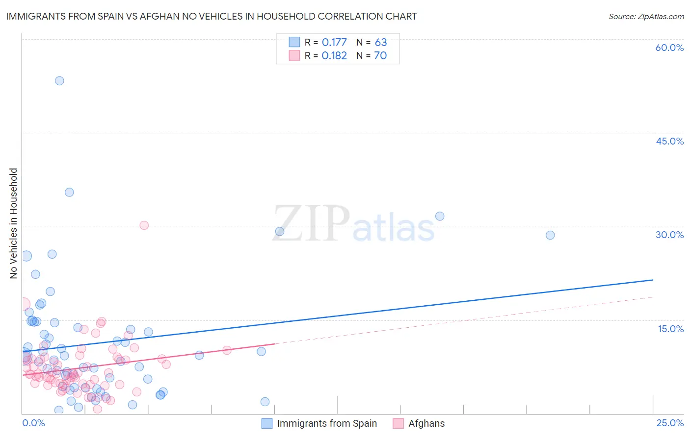 Immigrants from Spain vs Afghan No Vehicles in Household