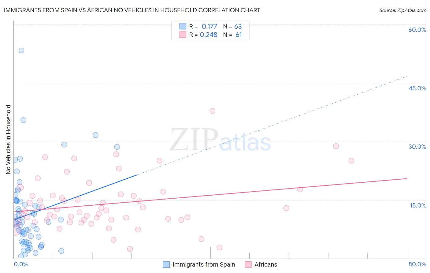Immigrants from Spain vs African No Vehicles in Household