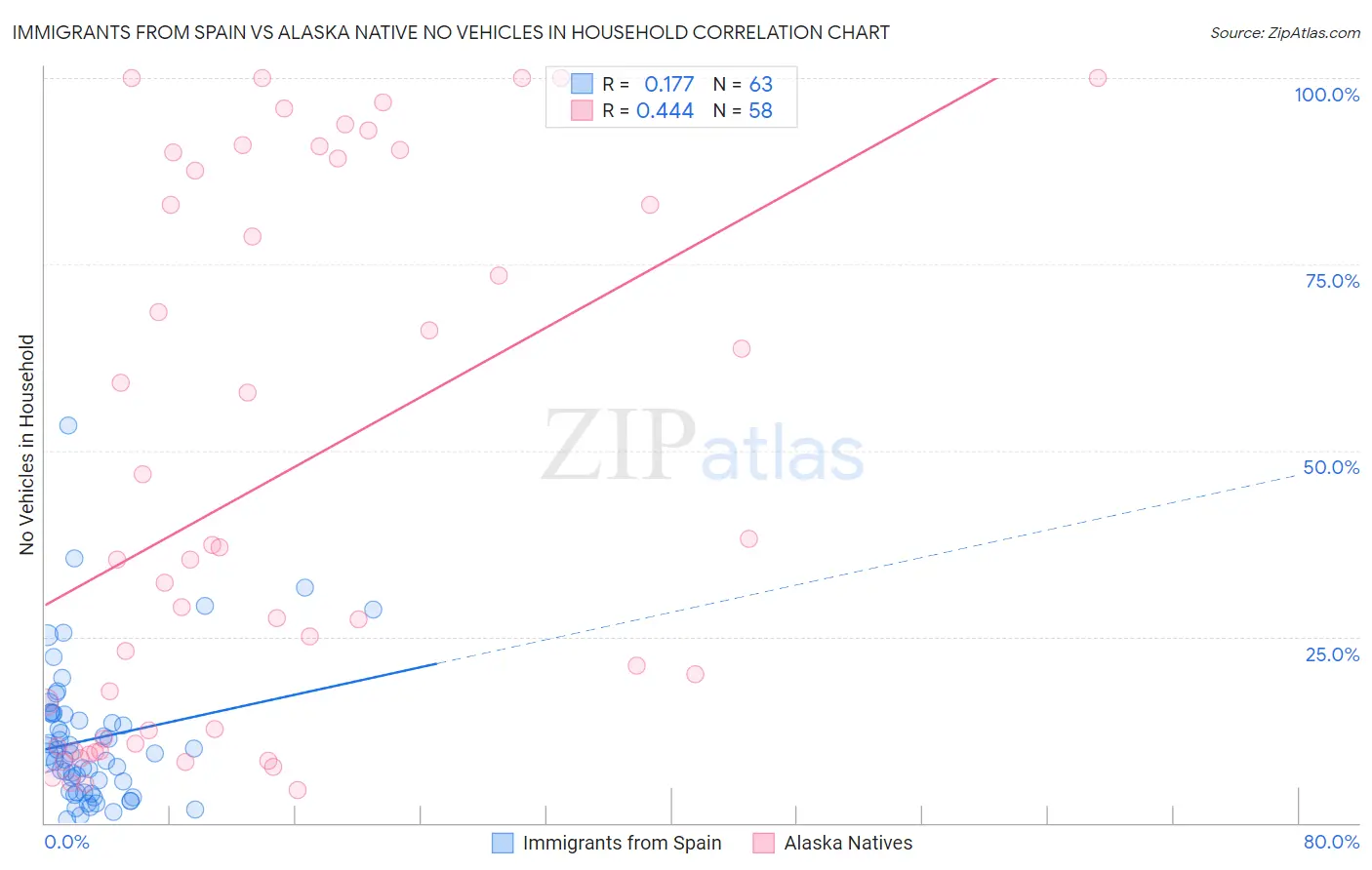 Immigrants from Spain vs Alaska Native No Vehicles in Household