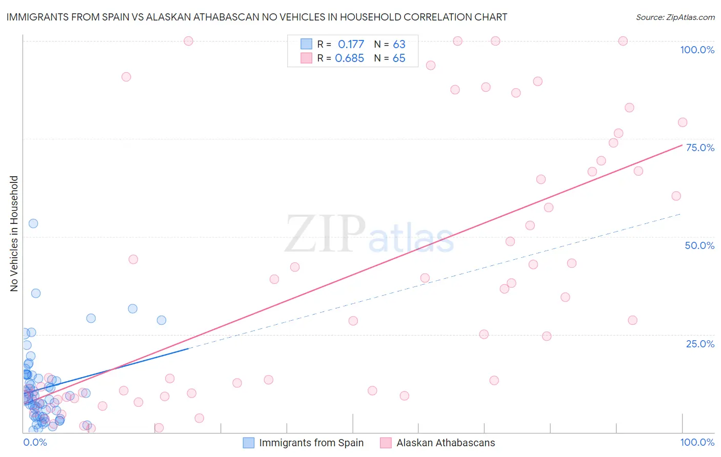 Immigrants from Spain vs Alaskan Athabascan No Vehicles in Household