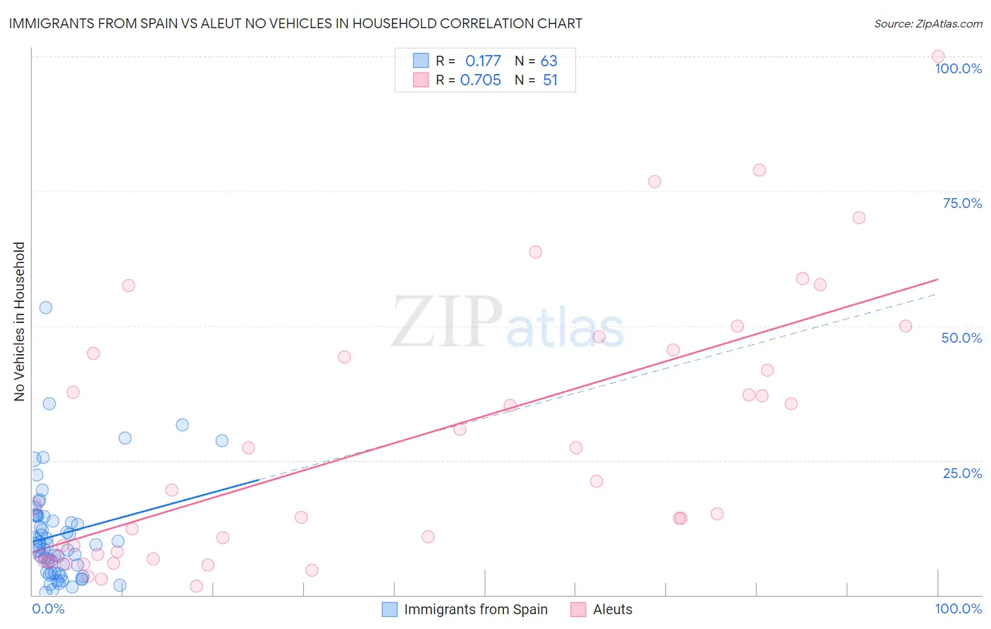 Immigrants from Spain vs Aleut No Vehicles in Household