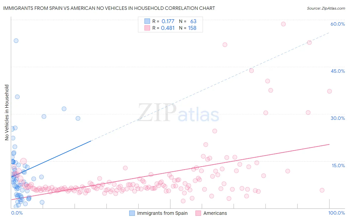 Immigrants from Spain vs American No Vehicles in Household