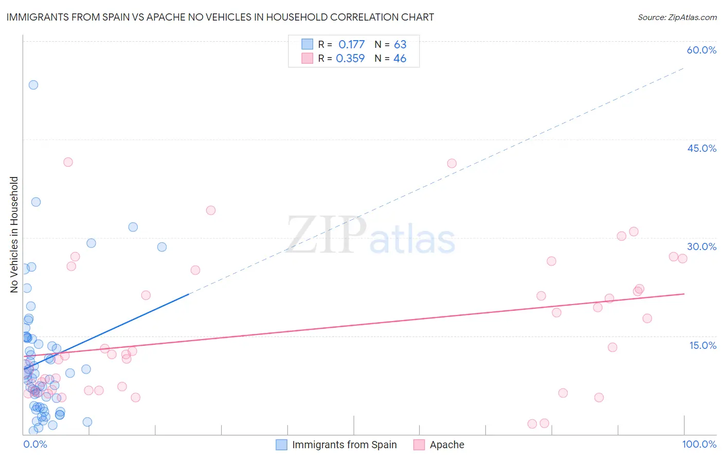 Immigrants from Spain vs Apache No Vehicles in Household
