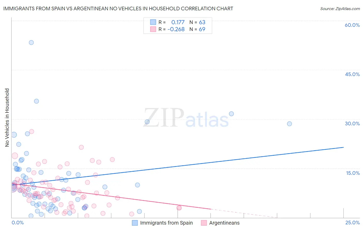 Immigrants from Spain vs Argentinean No Vehicles in Household