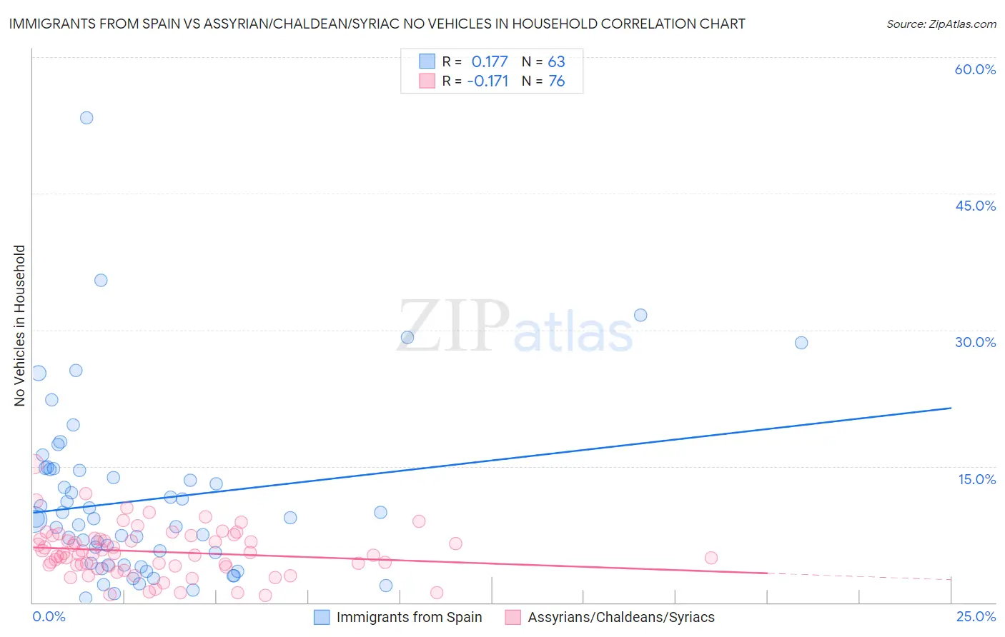 Immigrants from Spain vs Assyrian/Chaldean/Syriac No Vehicles in Household