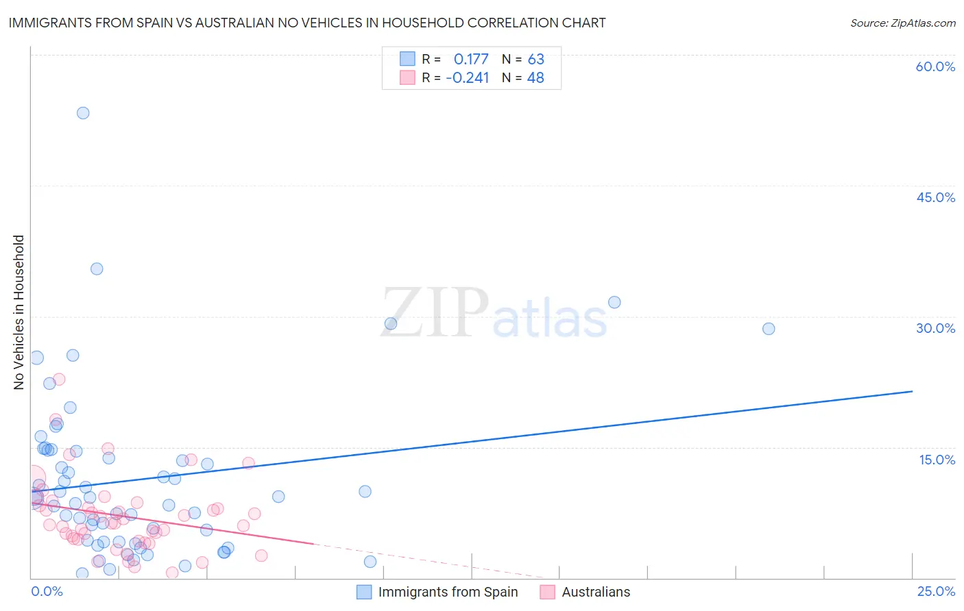 Immigrants from Spain vs Australian No Vehicles in Household