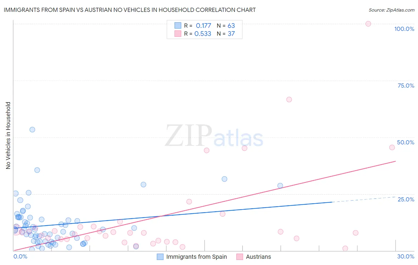 Immigrants from Spain vs Austrian No Vehicles in Household
