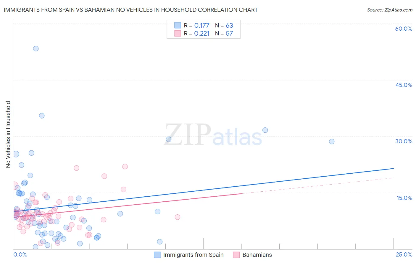Immigrants from Spain vs Bahamian No Vehicles in Household