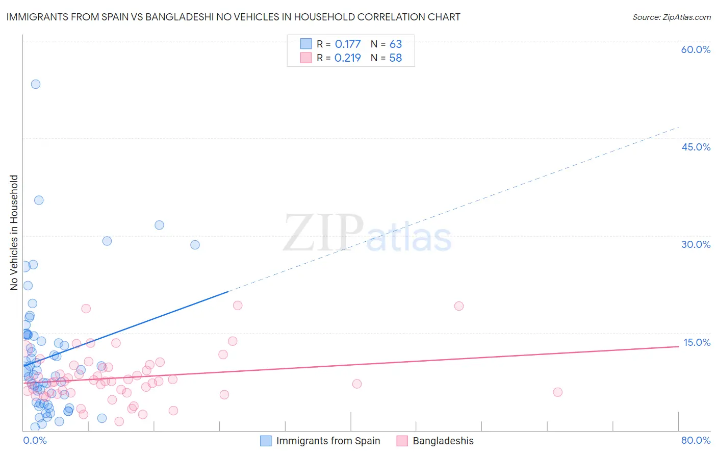 Immigrants from Spain vs Bangladeshi No Vehicles in Household