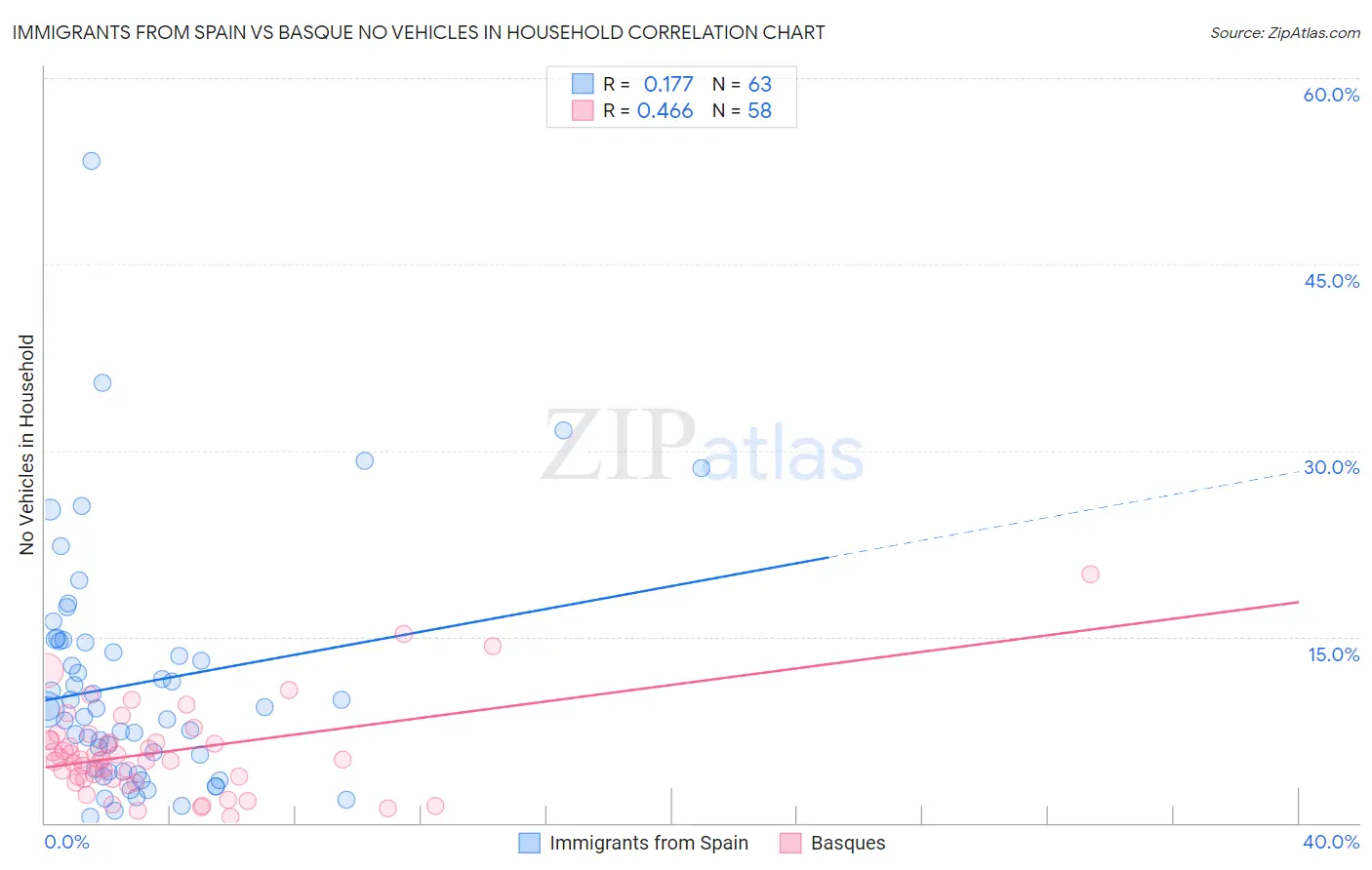 Immigrants from Spain vs Basque No Vehicles in Household