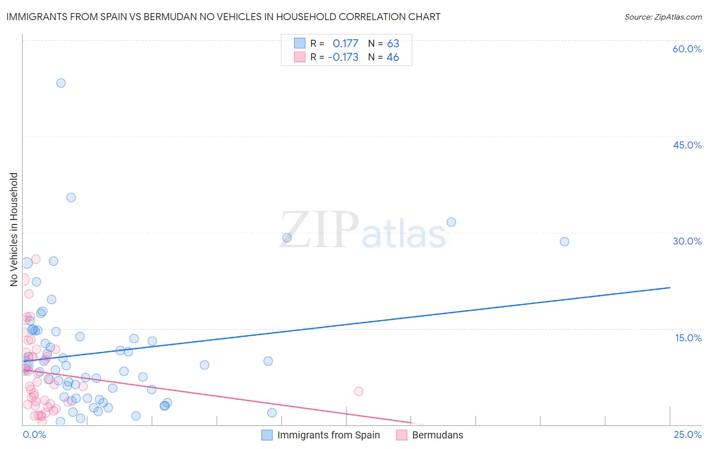 Immigrants from Spain vs Bermudan No Vehicles in Household