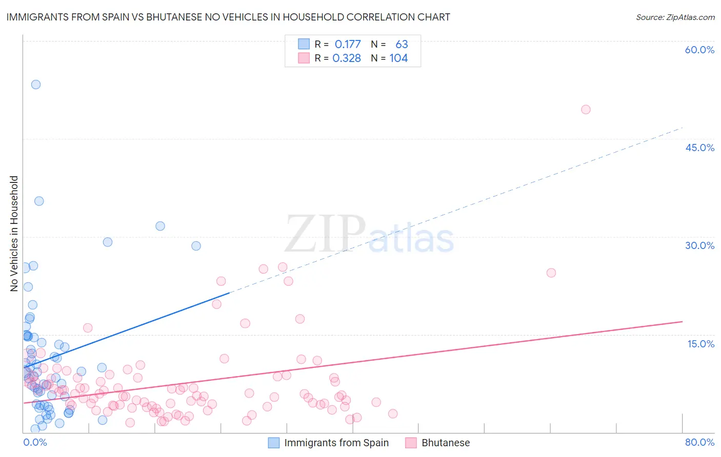 Immigrants from Spain vs Bhutanese No Vehicles in Household