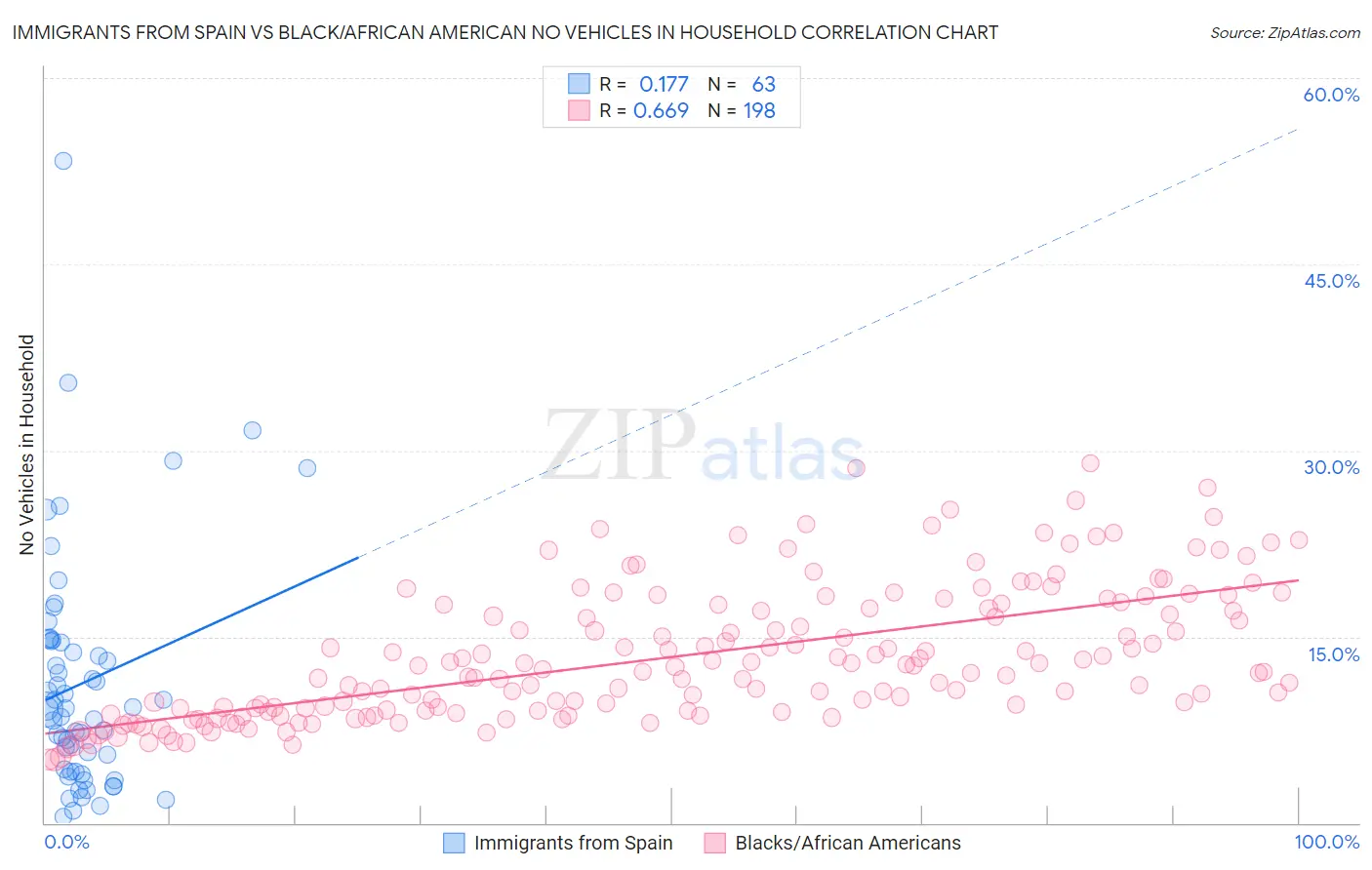 Immigrants from Spain vs Black/African American No Vehicles in Household