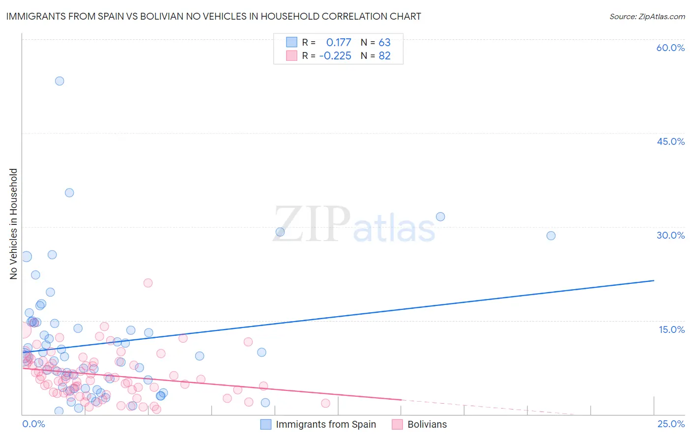 Immigrants from Spain vs Bolivian No Vehicles in Household