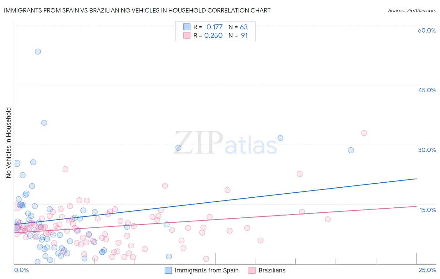 Immigrants from Spain vs Brazilian No Vehicles in Household