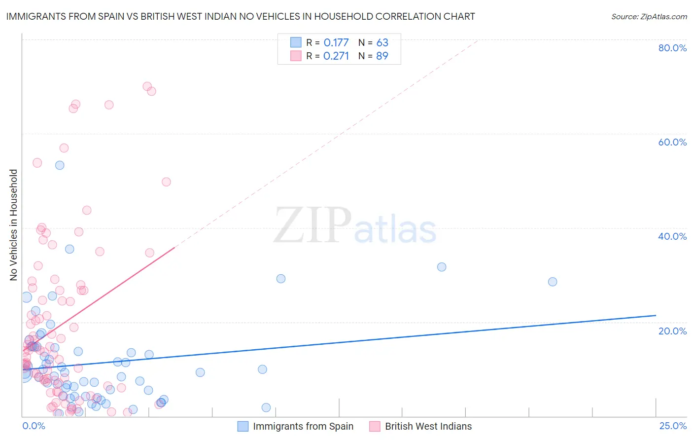 Immigrants from Spain vs British West Indian No Vehicles in Household