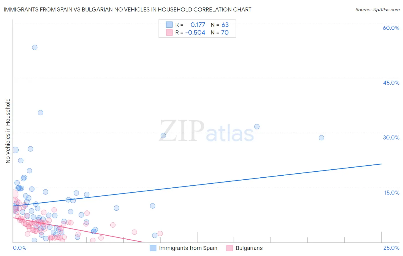 Immigrants from Spain vs Bulgarian No Vehicles in Household