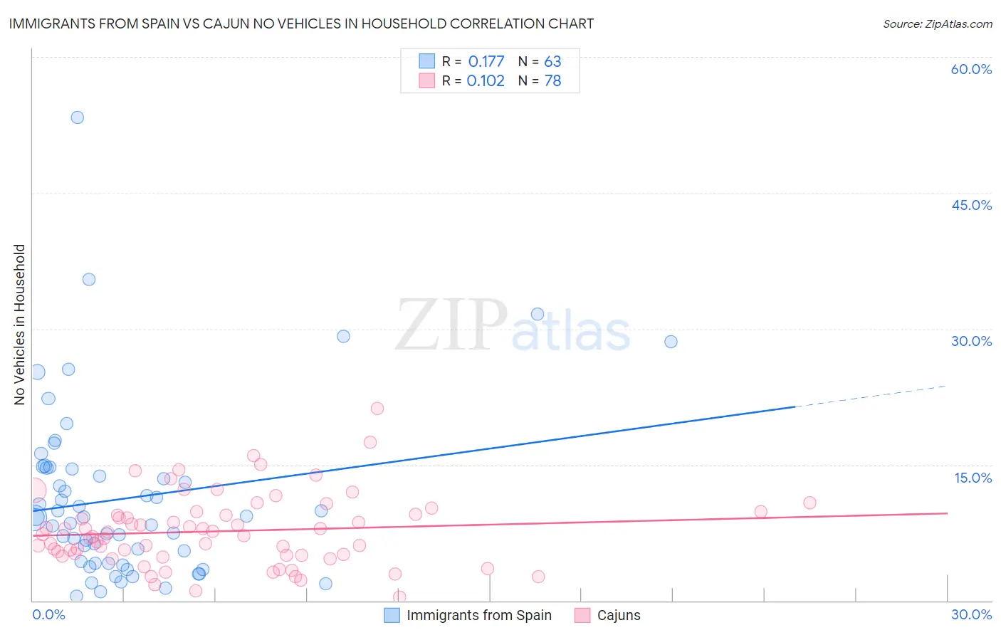 Immigrants from Spain vs Cajun No Vehicles in Household