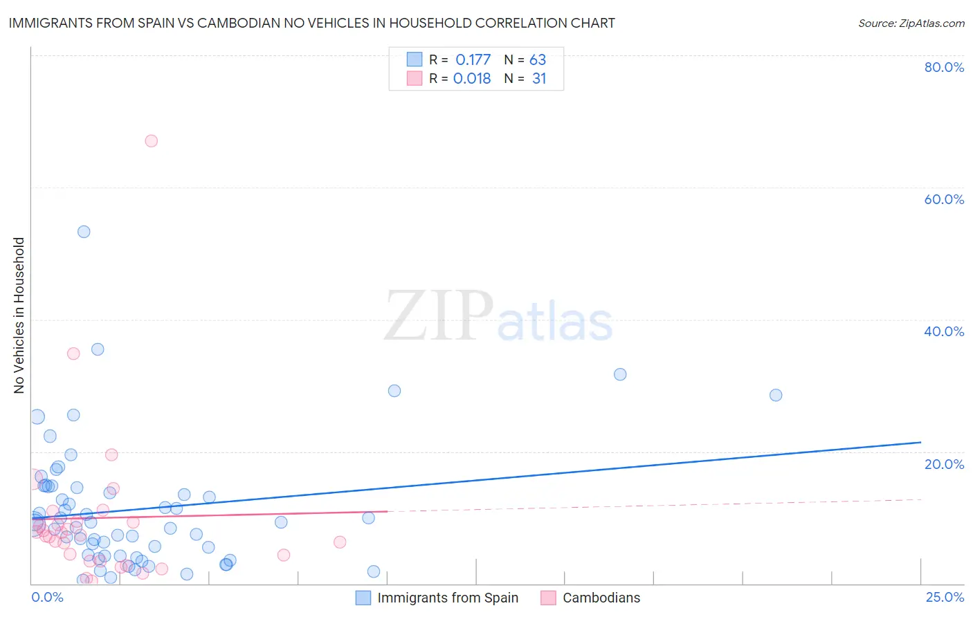 Immigrants from Spain vs Cambodian No Vehicles in Household