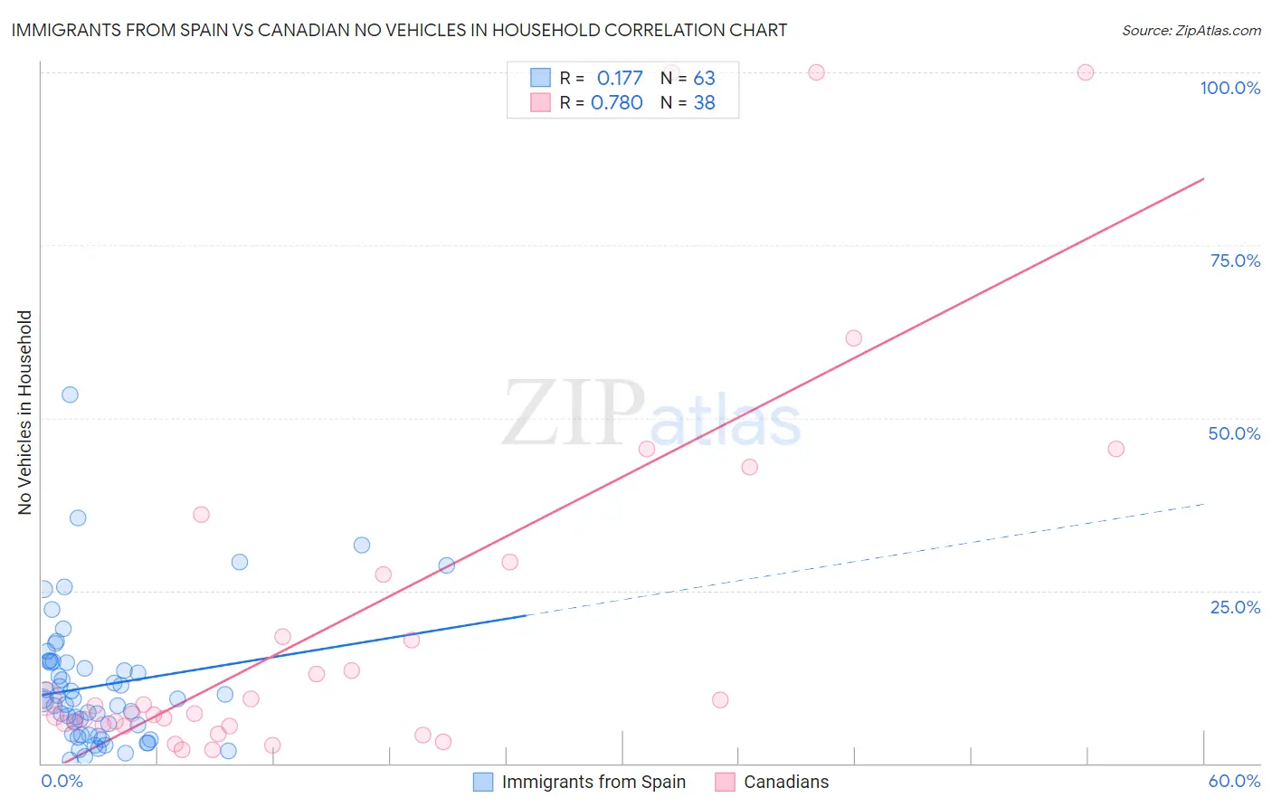 Immigrants from Spain vs Canadian No Vehicles in Household