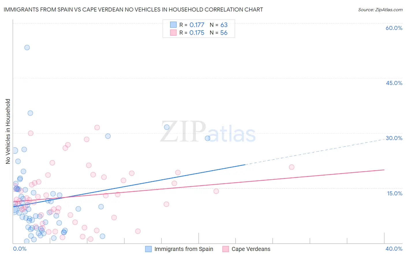 Immigrants from Spain vs Cape Verdean No Vehicles in Household