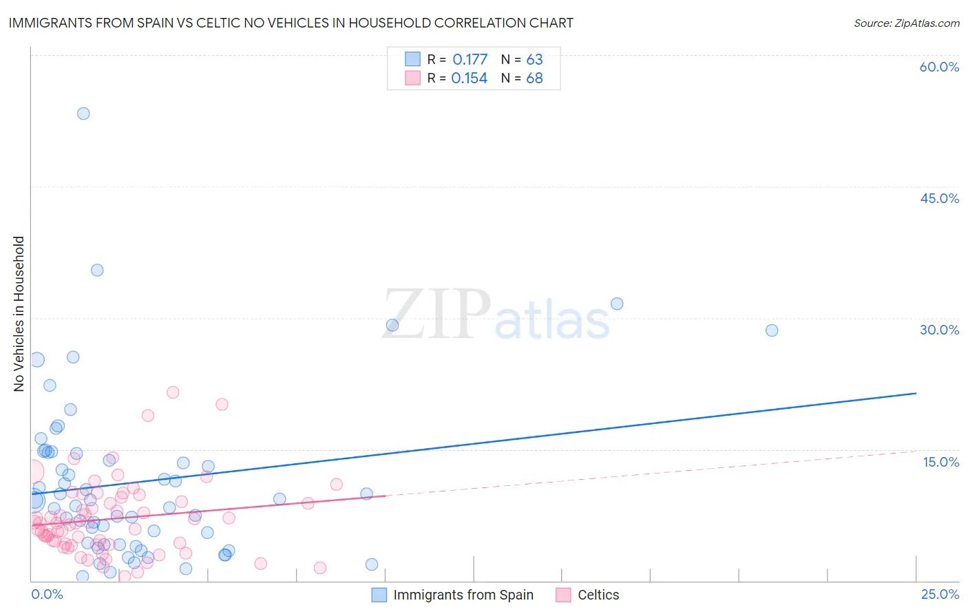 Immigrants from Spain vs Celtic No Vehicles in Household