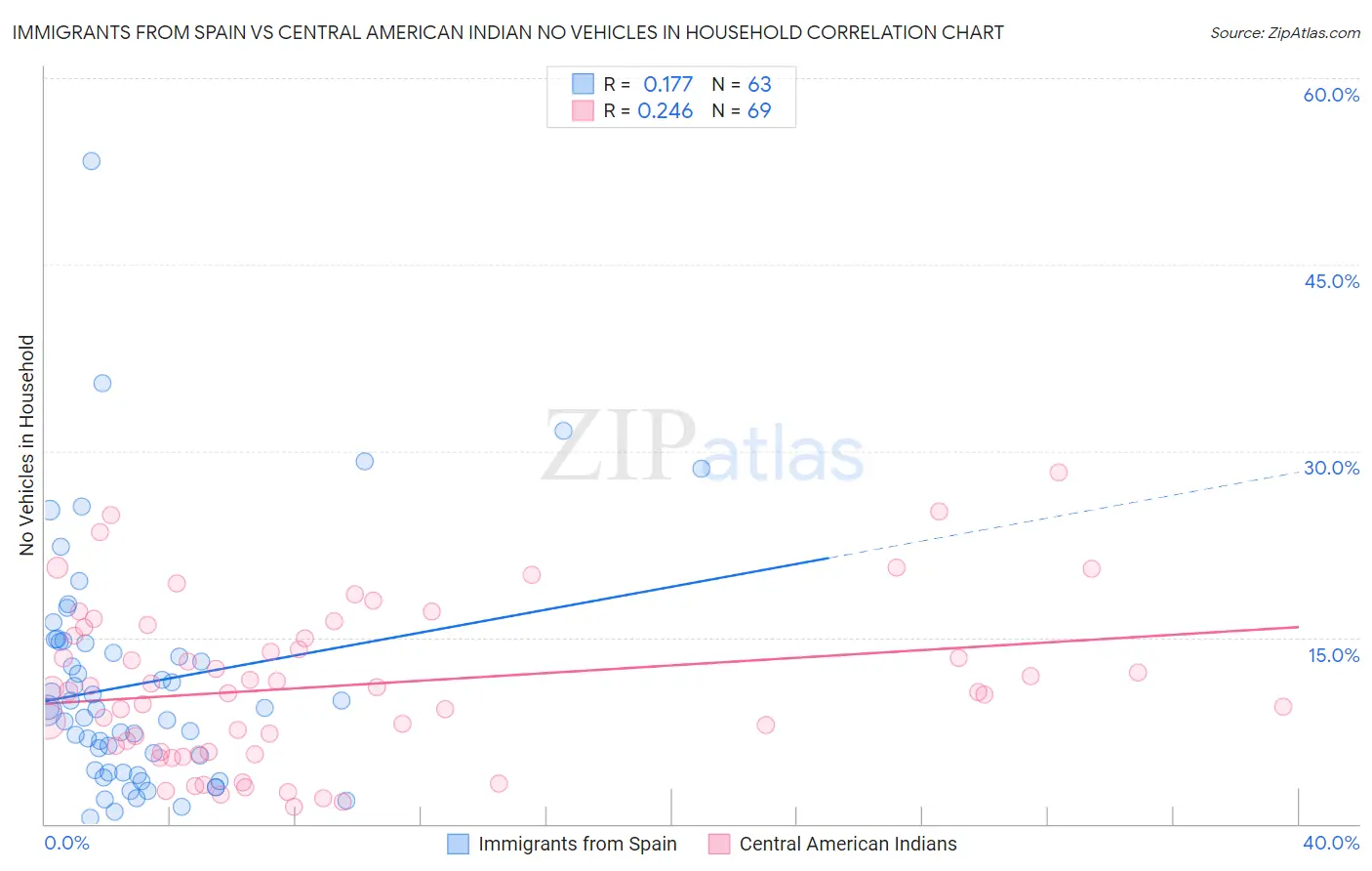 Immigrants from Spain vs Central American Indian No Vehicles in Household