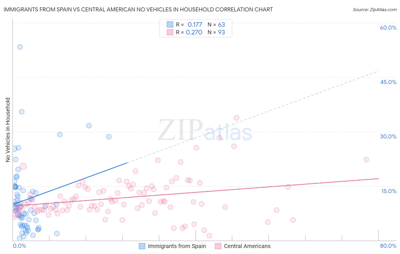 Immigrants from Spain vs Central American No Vehicles in Household