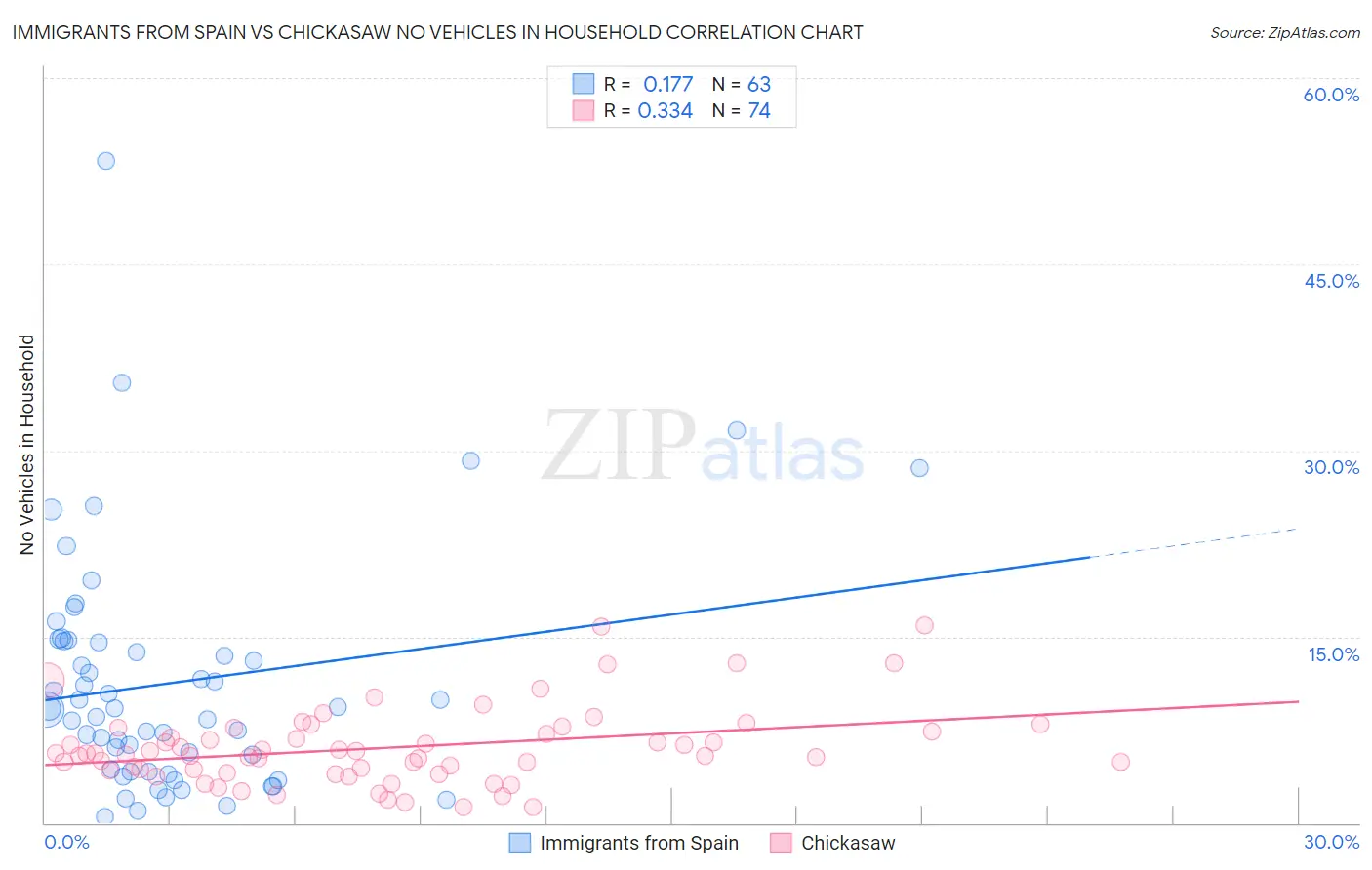 Immigrants from Spain vs Chickasaw No Vehicles in Household