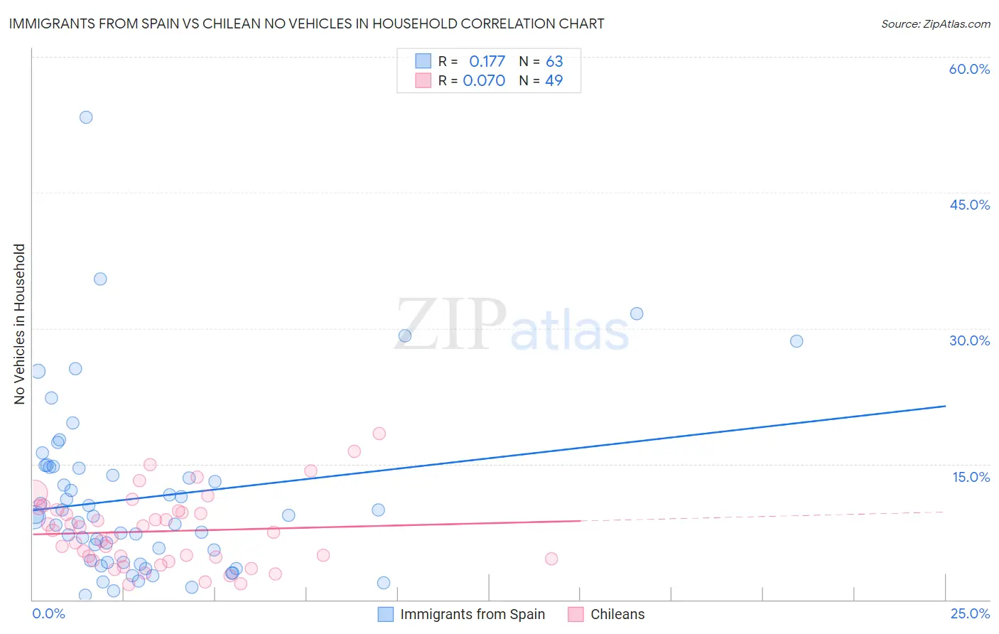 Immigrants from Spain vs Chilean No Vehicles in Household