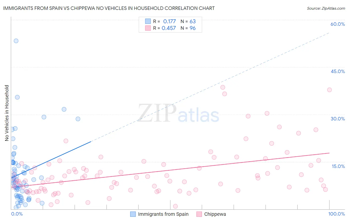 Immigrants from Spain vs Chippewa No Vehicles in Household