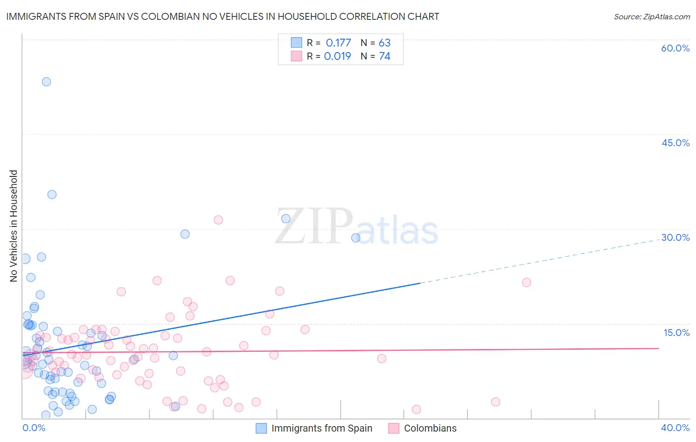 Immigrants from Spain vs Colombian No Vehicles in Household