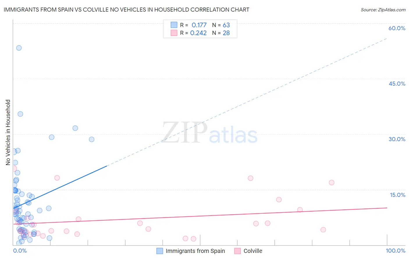 Immigrants from Spain vs Colville No Vehicles in Household