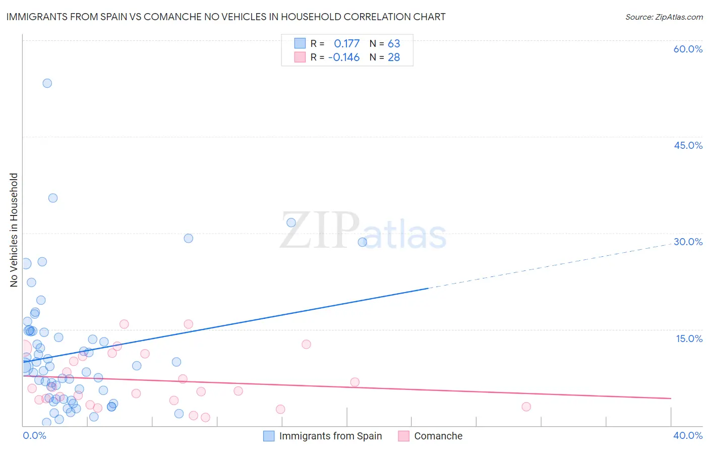 Immigrants from Spain vs Comanche No Vehicles in Household
