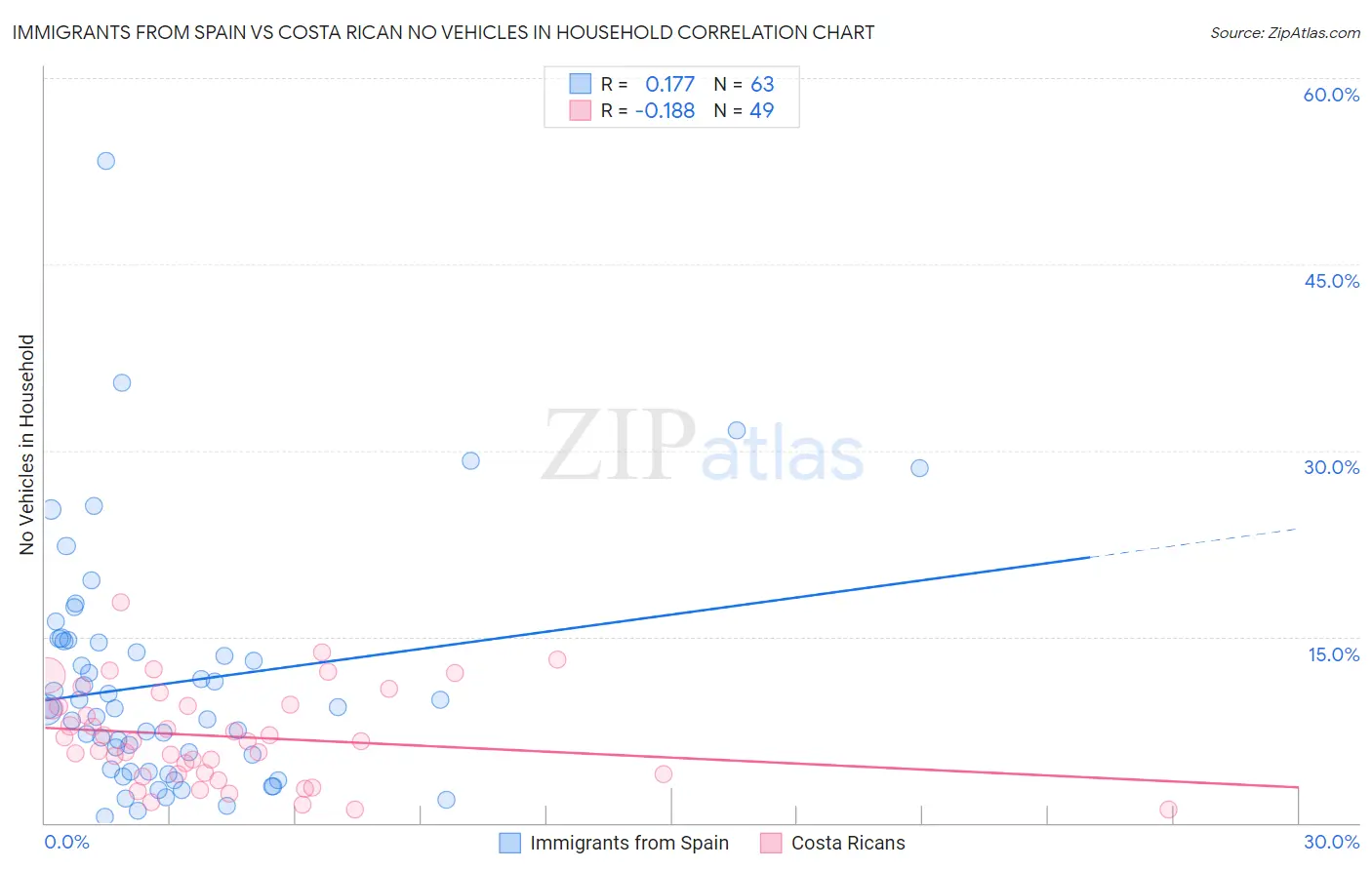 Immigrants from Spain vs Costa Rican No Vehicles in Household