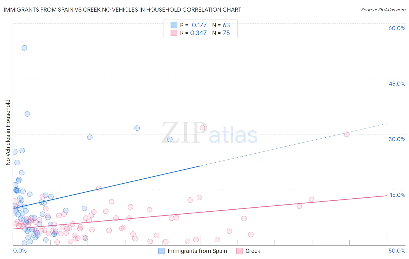 Immigrants from Spain vs Creek No Vehicles in Household