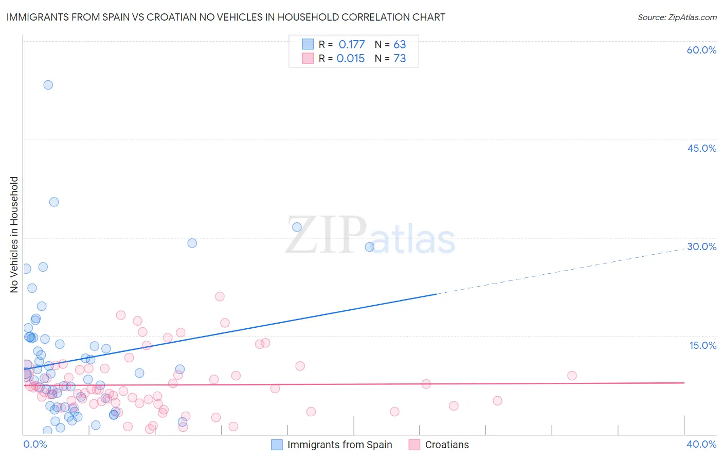 Immigrants from Spain vs Croatian No Vehicles in Household