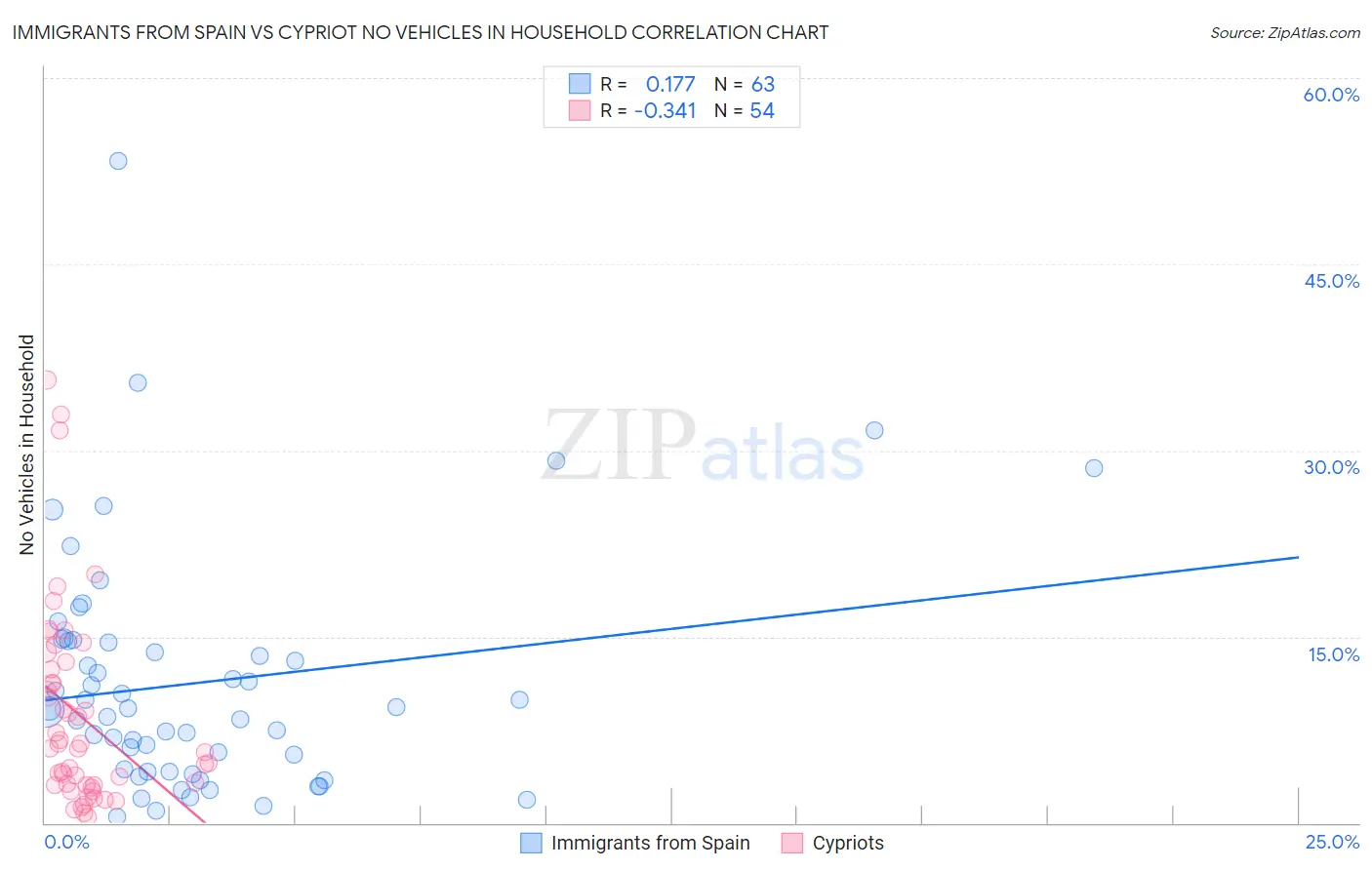 Immigrants from Spain vs Cypriot No Vehicles in Household
