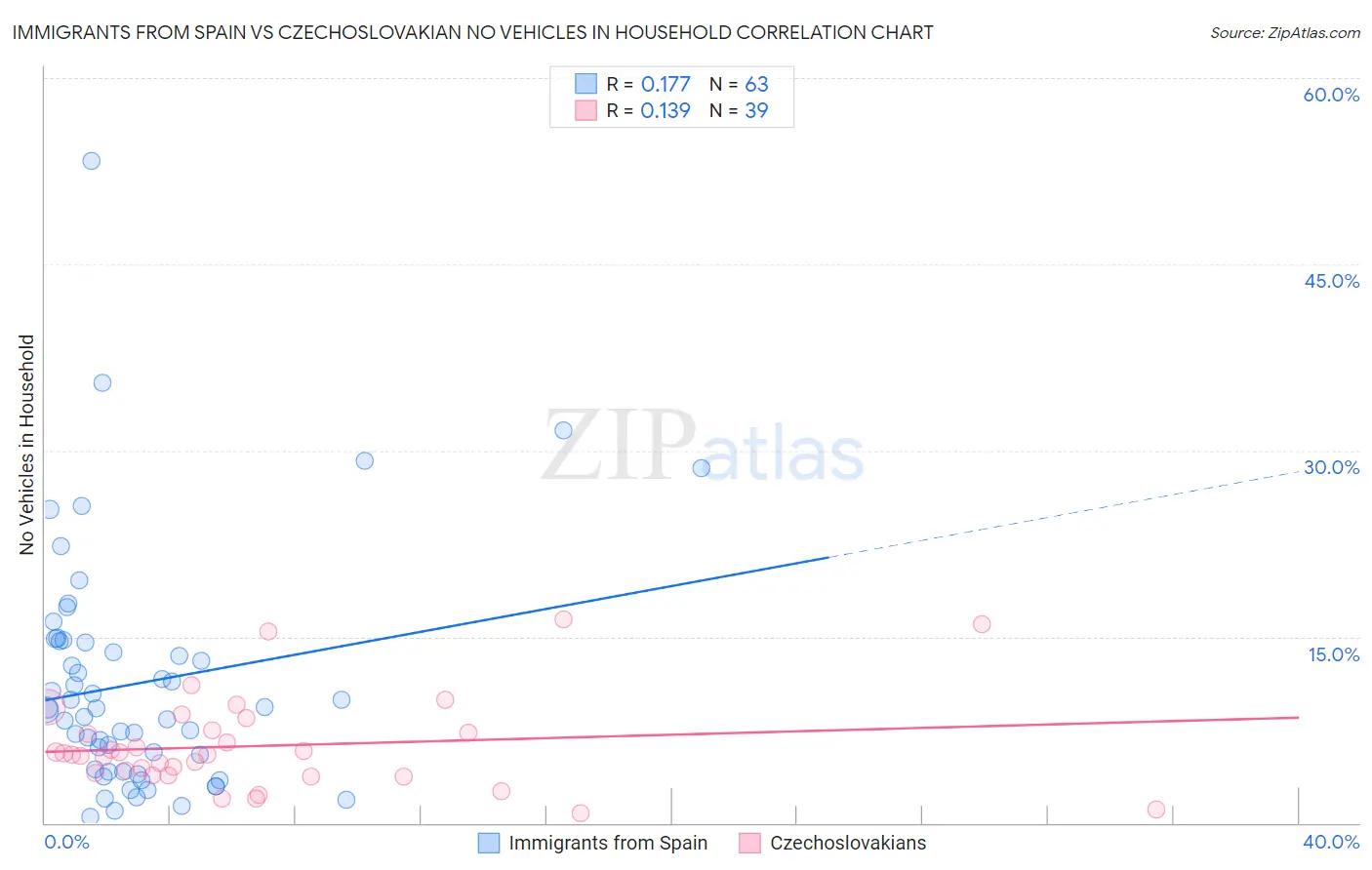 Immigrants from Spain vs Czechoslovakian No Vehicles in Household