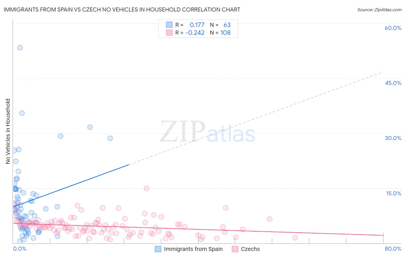 Immigrants from Spain vs Czech No Vehicles in Household