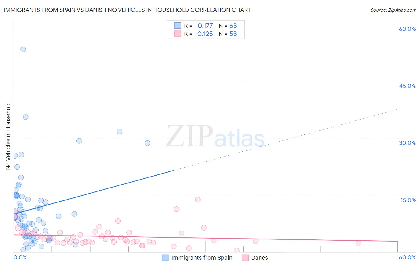 Immigrants from Spain vs Danish No Vehicles in Household