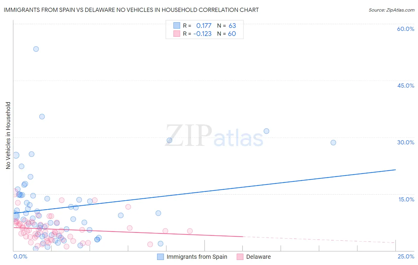 Immigrants from Spain vs Delaware No Vehicles in Household