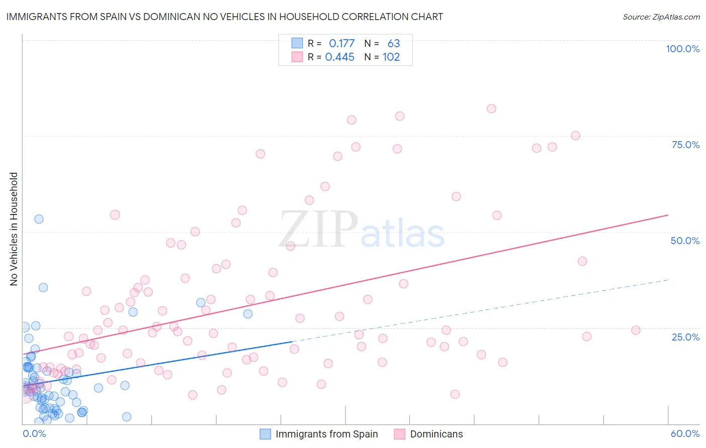 Immigrants from Spain vs Dominican No Vehicles in Household