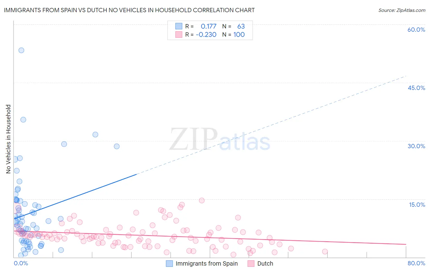 Immigrants from Spain vs Dutch No Vehicles in Household