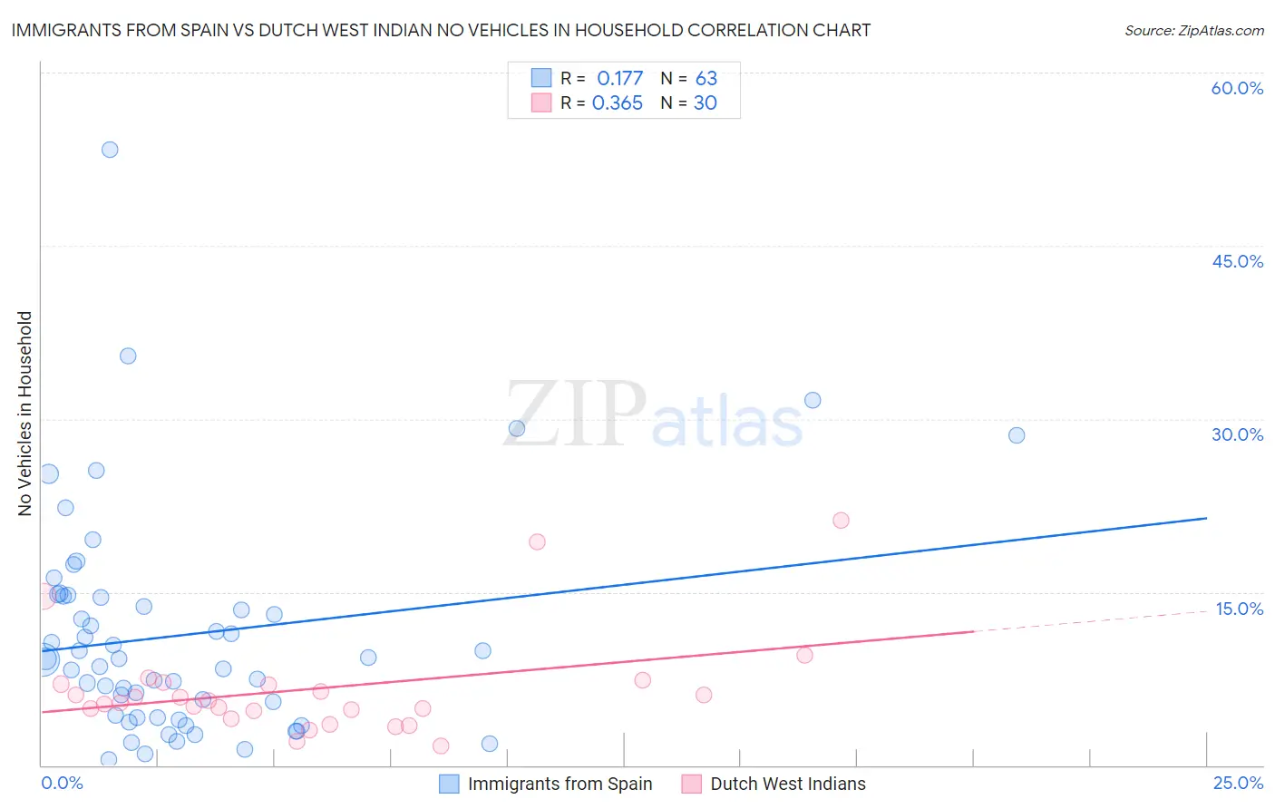 Immigrants from Spain vs Dutch West Indian No Vehicles in Household
