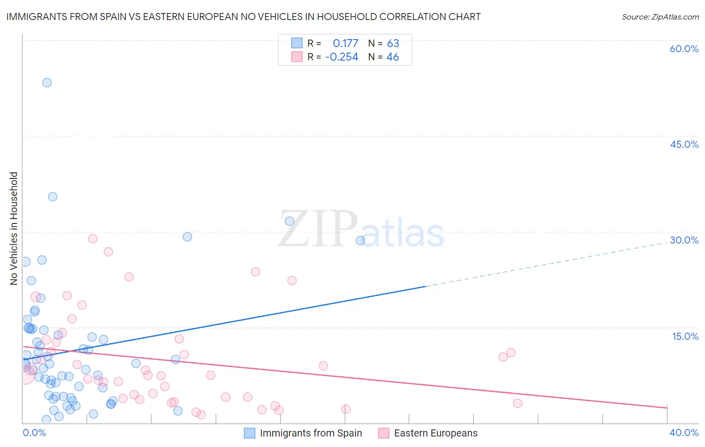 Immigrants from Spain vs Eastern European No Vehicles in Household