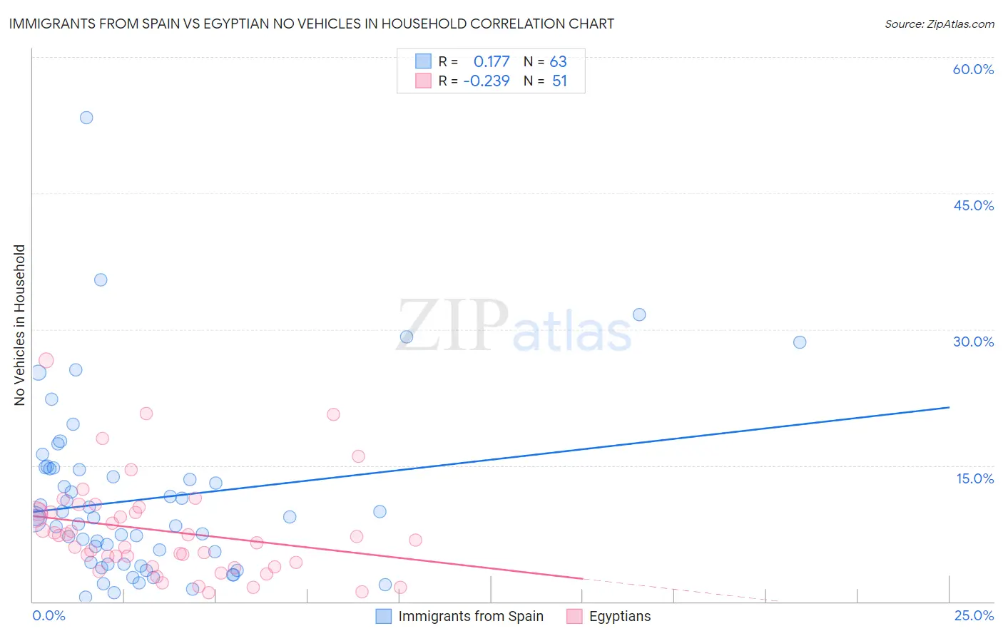 Immigrants from Spain vs Egyptian No Vehicles in Household