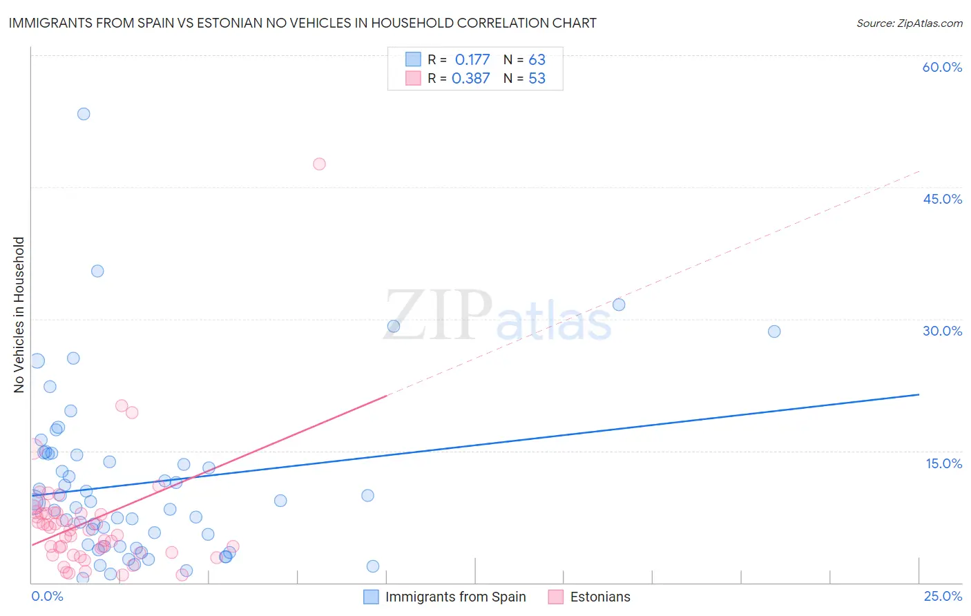 Immigrants from Spain vs Estonian No Vehicles in Household