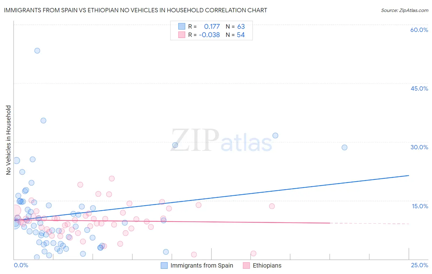 Immigrants from Spain vs Ethiopian No Vehicles in Household